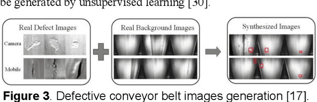 Figure 3 for Synthetic Defect Generation for Display Front-of-Screen Quality Inspection: A Survey