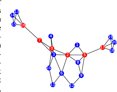 Figure 2 for Bermuda Triangles: GNNs Fail to Detect Simple Topological Structures
