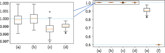 Figure 3 for Noisy Gradient Descent Converges to Flat Minima for Nonconvex Matrix Factorization