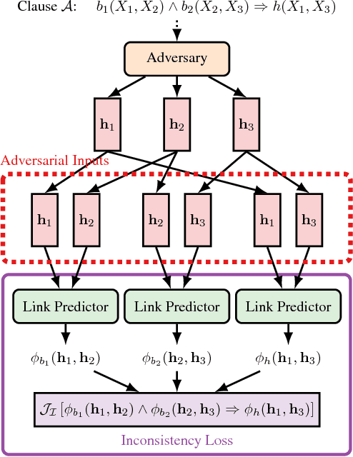 Figure 1 for Adversarial Sets for Regularising Neural Link Predictors