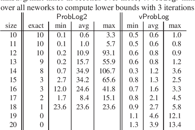 Figure 2 for Beyond the Grounding Bottleneck: Datalog Techniques for Inference in Probabilistic Logic Programs (Technical Report)