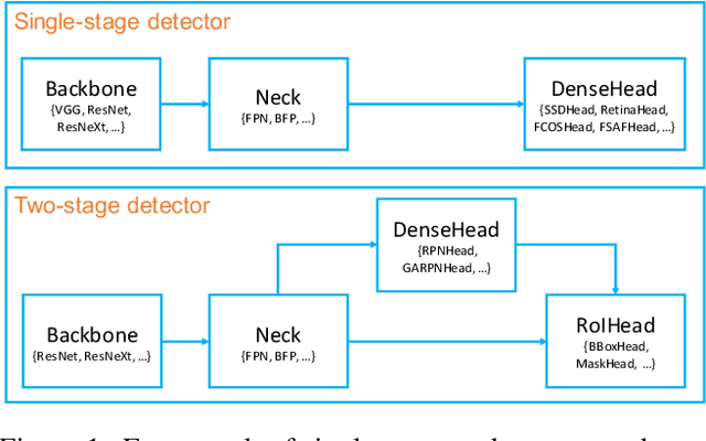 Figure 2 for MMDetection: Open MMLab Detection Toolbox and Benchmark