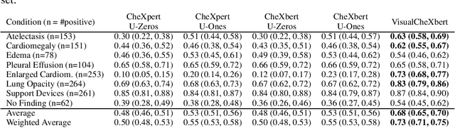 Figure 1 for Effect of Radiology Report Labeler Quality on Deep Learning Models for Chest X-Ray Interpretation