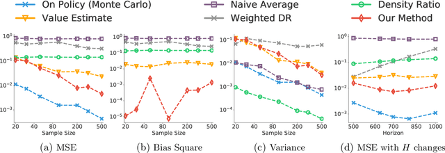Figure 3 for Doubly Robust Bias Reduction in Infinite Horizon Off-Policy Estimation
