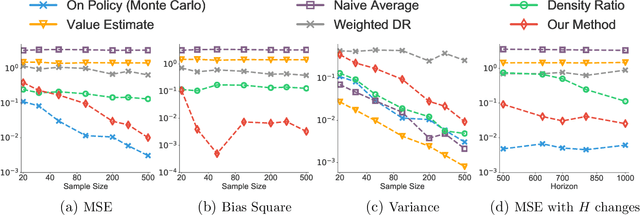 Figure 2 for Doubly Robust Bias Reduction in Infinite Horizon Off-Policy Estimation