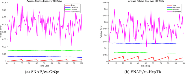 Figure 2 for Optimal Query Complexities for Dynamic Trace Estimation