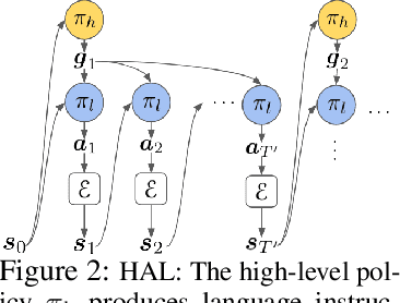 Figure 3 for Language as an Abstraction for Hierarchical Deep Reinforcement Learning
