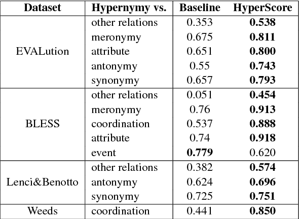 Figure 3 for Hierarchical Embeddings for Hypernymy Detection and Directionality