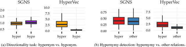 Figure 2 for Hierarchical Embeddings for Hypernymy Detection and Directionality