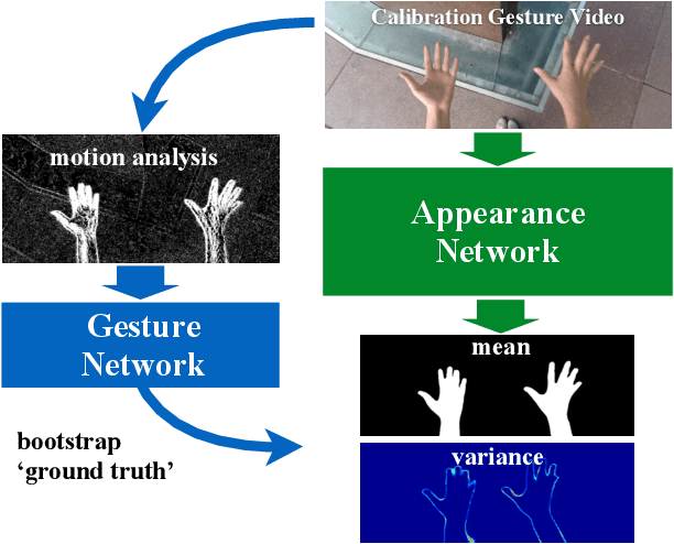 Figure 1 for Gesture-based Bootstrapping for Egocentric Hand Segmentation