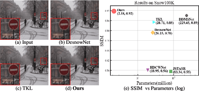 Figure 1 for LMQFormer: A Laplace-Prior-Guided Mask Query Transformer for Lightweight Snow Removal