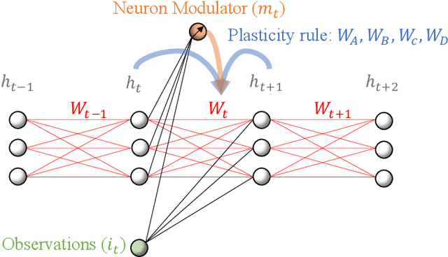 Figure 3 for Do What Nature Did To Us: Evolving Plastic Recurrent Neural Networks For Task Generalization