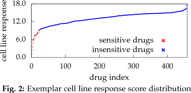 Figure 3 for Drug Selection via Joint Push and Learning to Rank