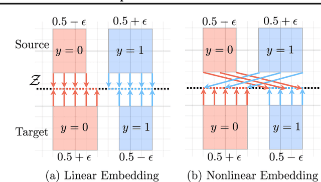 Figure 1 for The Role of Embedding Complexity in Domain-invariant Representations