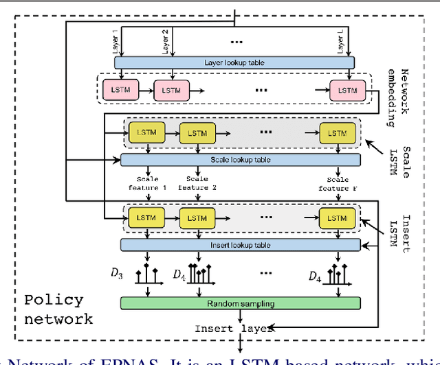 Figure 2 for EPNAS: Efficient Progressive Neural Architecture Search