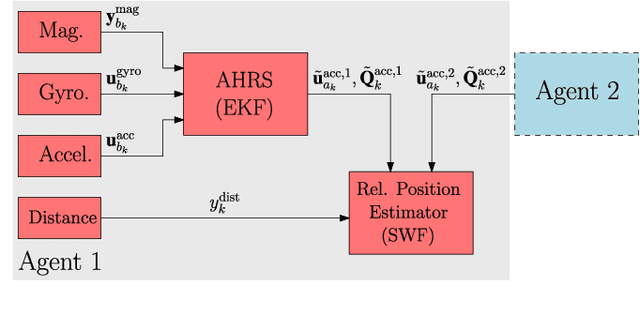 Figure 2 for Relative Position Estimation Between Two UWB Devices with IMUs