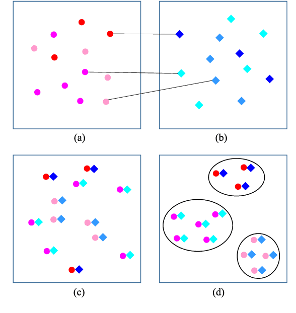 Figure 3 for Category-Based Deep CCA for Fine-Grained Venue Discovery from Multimodal Data