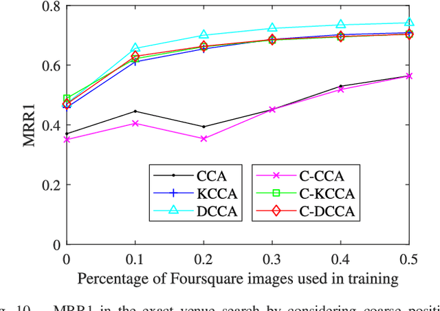 Figure 2 for Category-Based Deep CCA for Fine-Grained Venue Discovery from Multimodal Data