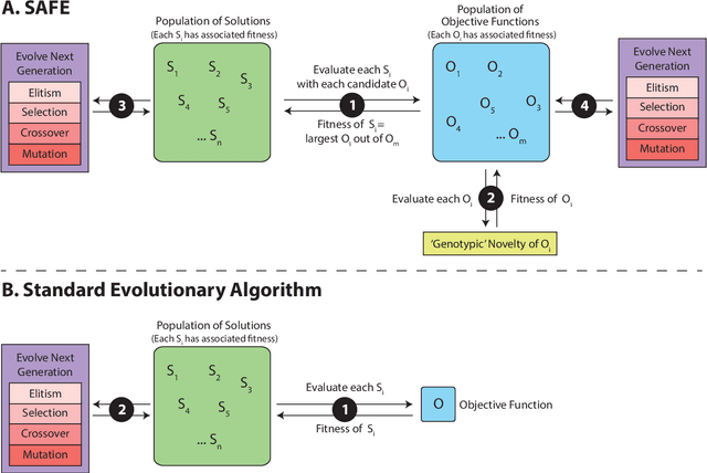 Figure 2 for Solution and Fitness Evolution (SAFE): A Study of Multiobjective Problems
