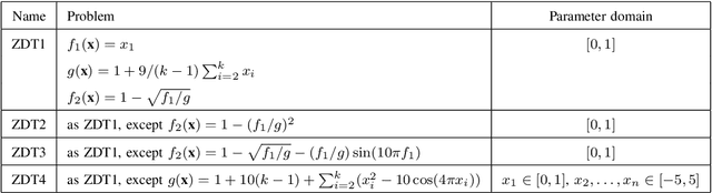 Figure 4 for Solution and Fitness Evolution (SAFE): A Study of Multiobjective Problems