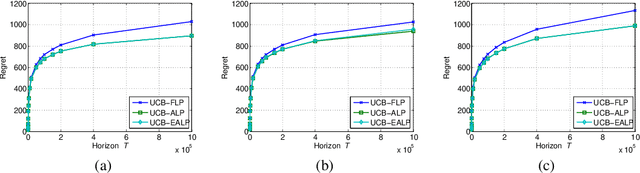 Figure 4 for Algorithms with Logarithmic or Sublinear Regret for Constrained Contextual Bandits