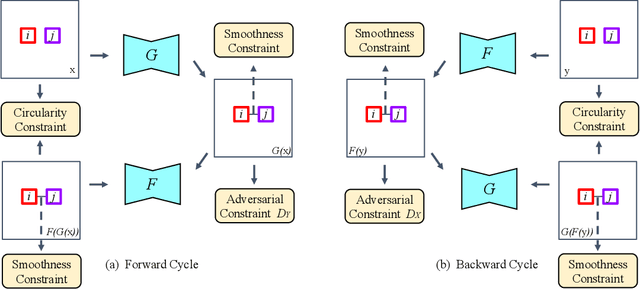 Figure 4 for Harmonic Unpaired Image-to-image Translation