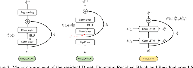 Figure 3 for Unsupervised learning of the brain connectivity dynamic using residual D-net
