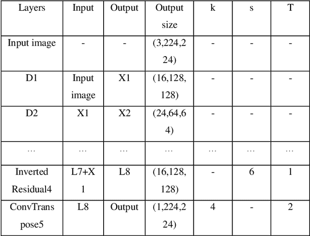 Figure 2 for KartalOl: Transfer learning using deep neural network for iris segmentation and localization: New dataset for iris segmentation