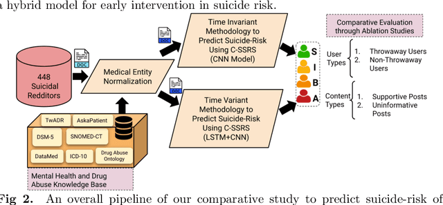 Figure 3 for Characterization of Time-variant and Time-invariant Assessment of Suicidality on Reddit using C-SSRS