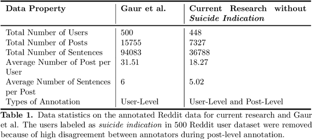 Figure 2 for Characterization of Time-variant and Time-invariant Assessment of Suicidality on Reddit using C-SSRS
