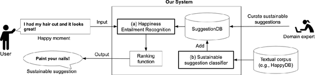 Figure 1 for Happiness Entailment: Automating Suggestions for Well-Being