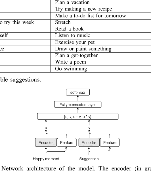 Figure 3 for Happiness Entailment: Automating Suggestions for Well-Being