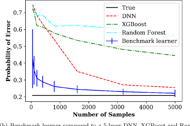 Figure 4 for Learning to Benchmark: Determining Best Achievable Misclassification Error from Training Data