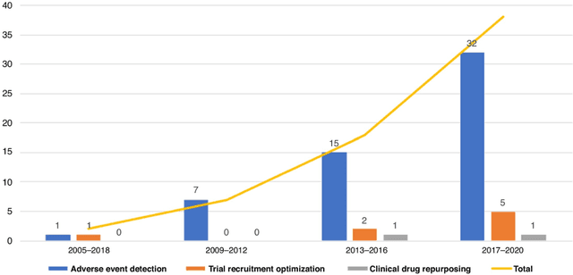Figure 3 for Applications of artificial intelligence in drug development using real-world data