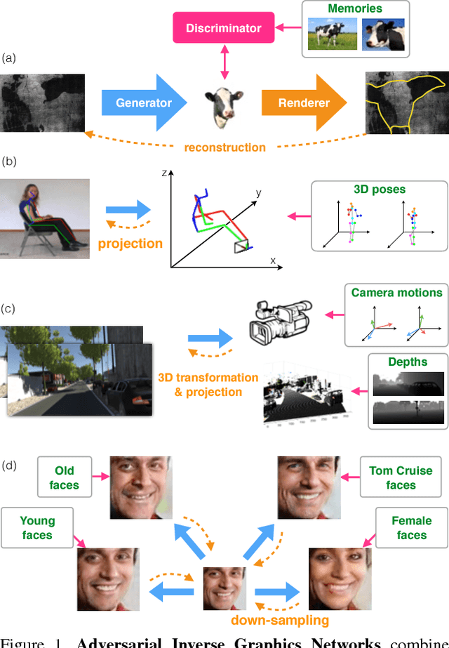 Figure 1 for Adversarial Inverse Graphics Networks: Learning 2D-to-3D Lifting and Image-to-Image Translation from Unpaired Supervision