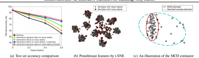 Figure 1 for Robust Inference via Generative Classifiers for Handling Noisy Labels