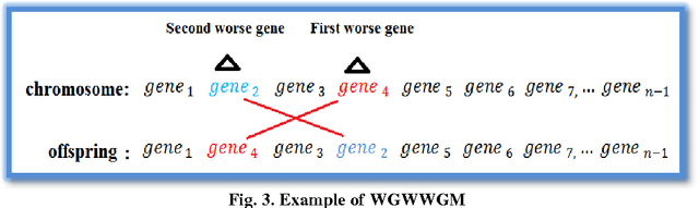Figure 3 for Enhancing Genetic Algorithms using Multi Mutations