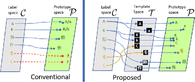 Figure 1 for Towards Open-Set Text Recognition via Label-to-Prototype Learning