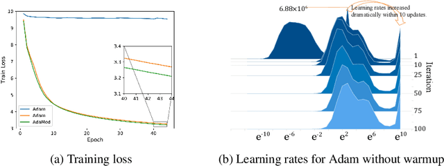 Figure 1 for An Adaptive and Momental Bound Method for Stochastic Learning