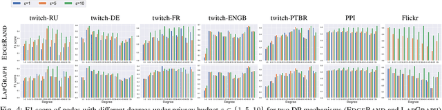 Figure 4 for LinkTeller: Recovering Private Edges from Graph Neural Networks via Influence Analysis