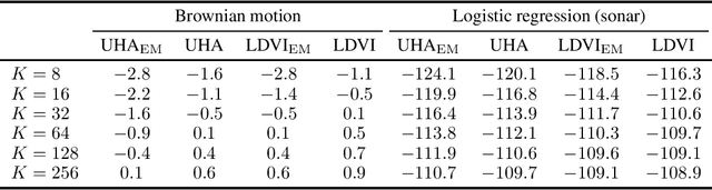 Figure 4 for Langevin Diffusion Variational Inference