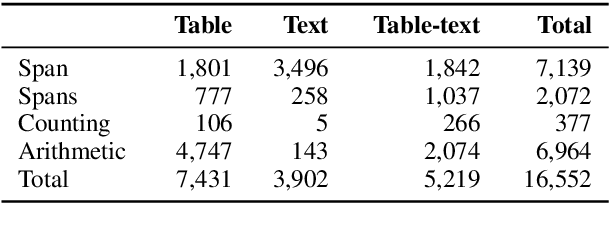 Figure 3 for TAT-QA: A Question Answering Benchmark on a Hybrid of Tabular and Textual Content in Finance