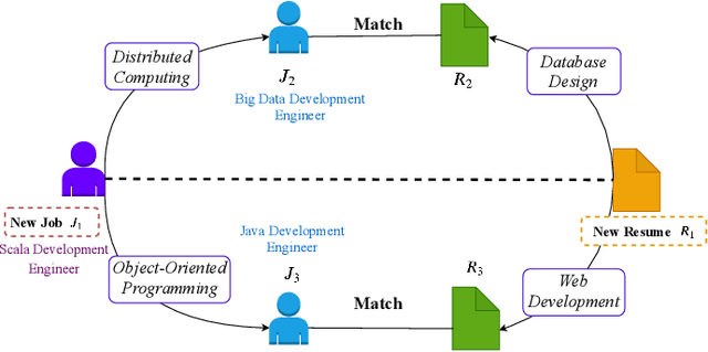 Figure 1 for Learning to Match Jobs with Resumes from Sparse Interaction Data using Multi-View Co-Teaching Network
