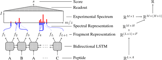 Figure 3 for Peptide-Spectra Matching from Weak Supervision