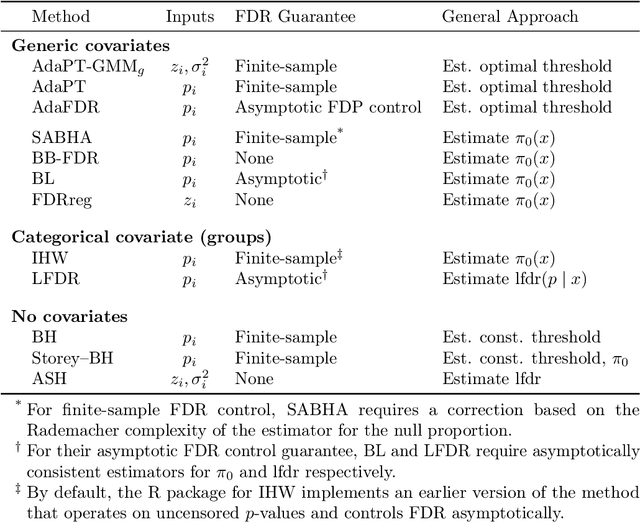 Figure 3 for AdaPT-GMM: Powerful and robust covariate-assisted multiple testing