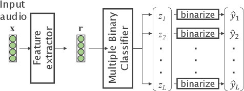 Figure 1 for Acoustic Event Detection with Classifier Chains
