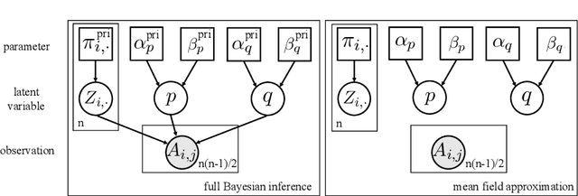 Figure 1 for Theoretical and Computational Guarantees of Mean Field Variational Inference for Community Detection