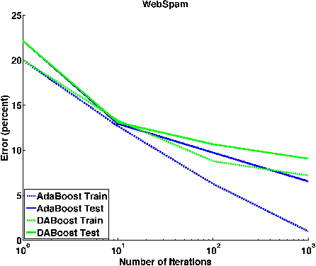 Figure 2 for A new boosting algorithm based on dual averaging scheme