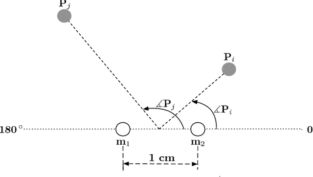 Figure 1 for Unsupervised Deep Clustering for Source Separation: Direct Learning from Mixtures using Spatial Information