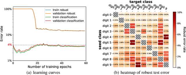 Figure 1 for Cost-Sensitive Robustness against Adversarial Examples